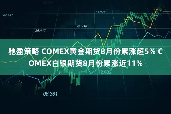 驰盈策略 COMEX黄金期货8月份累涨超5% COMEX白银期货8月份累涨近11%
